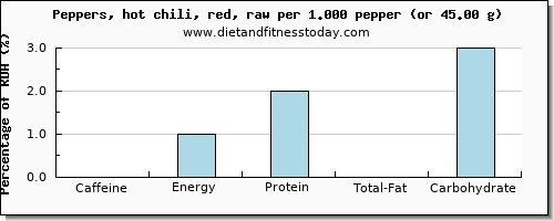 caffeine and nutritional content in chili peppers